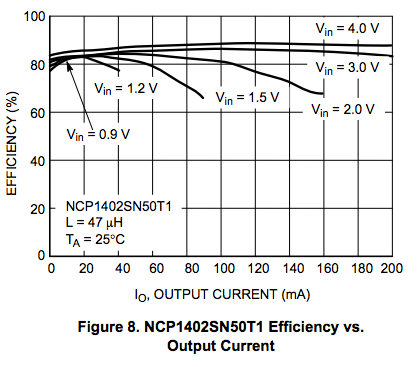 NCP1402_efficiency_vs_current
