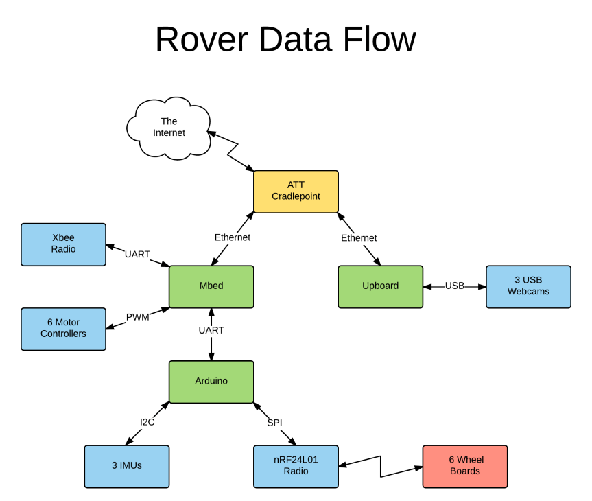 rover data flow
