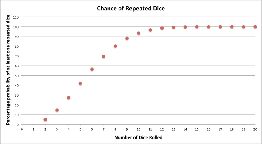 Monte Carlo – Repeated Dice Problem from 404&nbsp;podcast